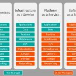 Differences between SaaS, PaaS, & IaaS