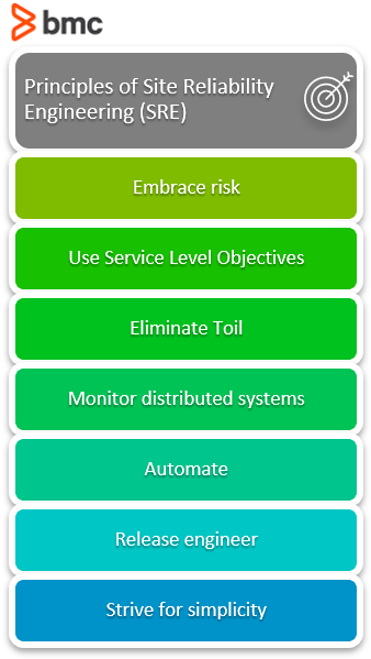 Principles Of SRE